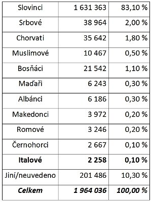 Národnostní složení Slovinska